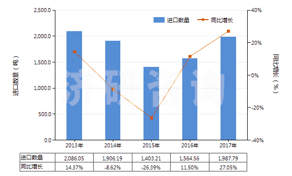 2013-2017年中國聚酰胺-6,6（尼龍-66）多股紗線或纜線(HS54026120)進口量及增速統(tǒng)計